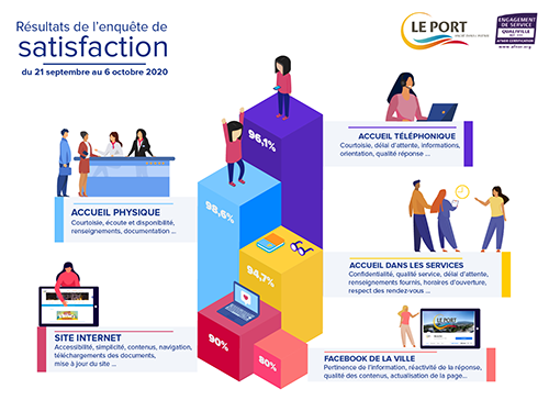 Résultats de l’enquête de satisfaction Qualiville