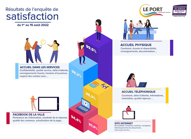 Résultats de l’enquête de satisfaction Qualiville